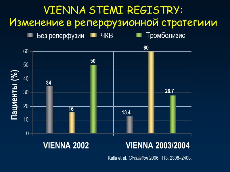 VIENNA STEMI REGISTRY:  Изменение в реперфузионной стратегиии VIENNA 2003/2004 VIENNA 2002 Kalla et